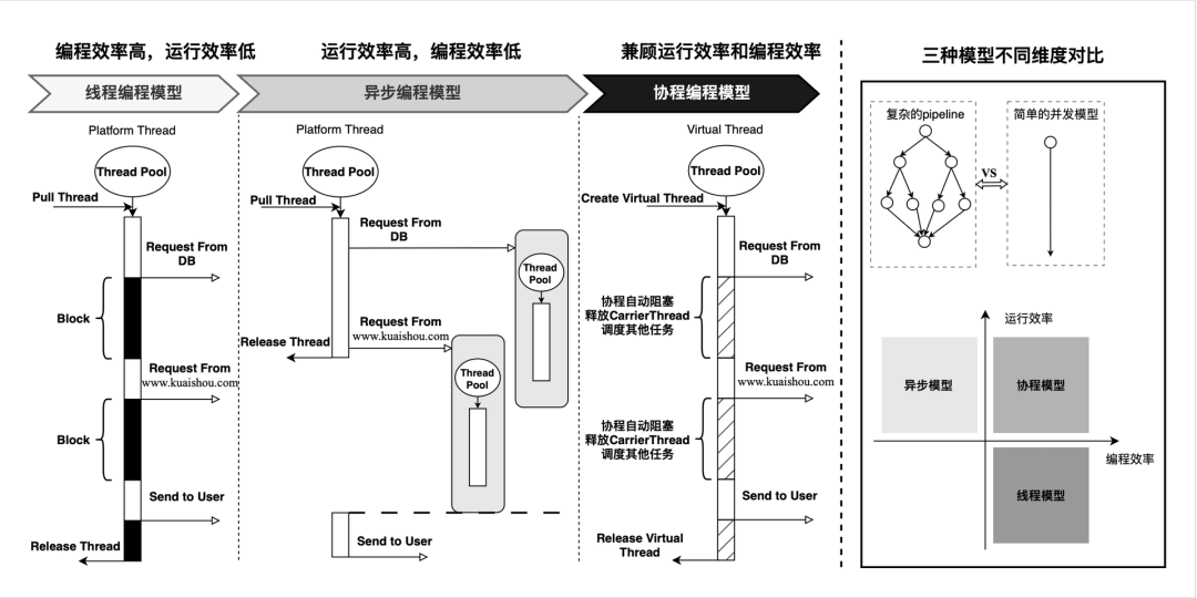 快手 Java 透明协程：实现零代码修改提升 30%QPS