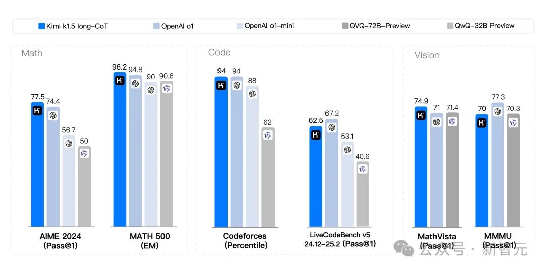 Kimi 硬刚多模态满血版 o1，首曝训练细节！强化学习 scaling 新范式诞生