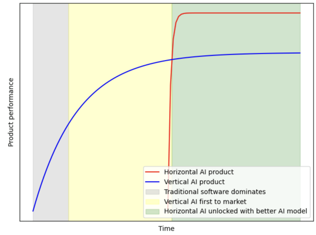 今天的 AI 创业，正在重复《苦涩的教训》