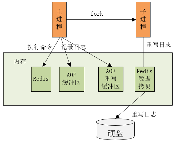 Redis 持久化原理分析和使用建议