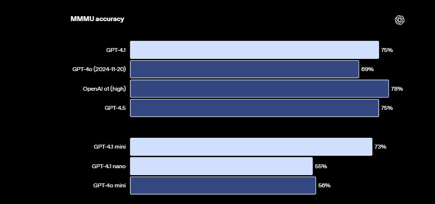 OpenAI 深夜发布 GPT-4.1 系列模型，支持百万 Token 上下文编程