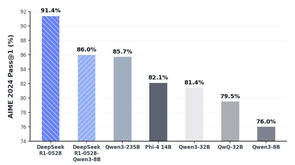 DeepSeek-R1 更新，思考更深，推理更强