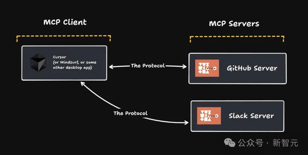 1 次搭建完胜 1 亿次编码，MCP 硅谷疯传！Anthropic 协议解锁智能体「万能手」
