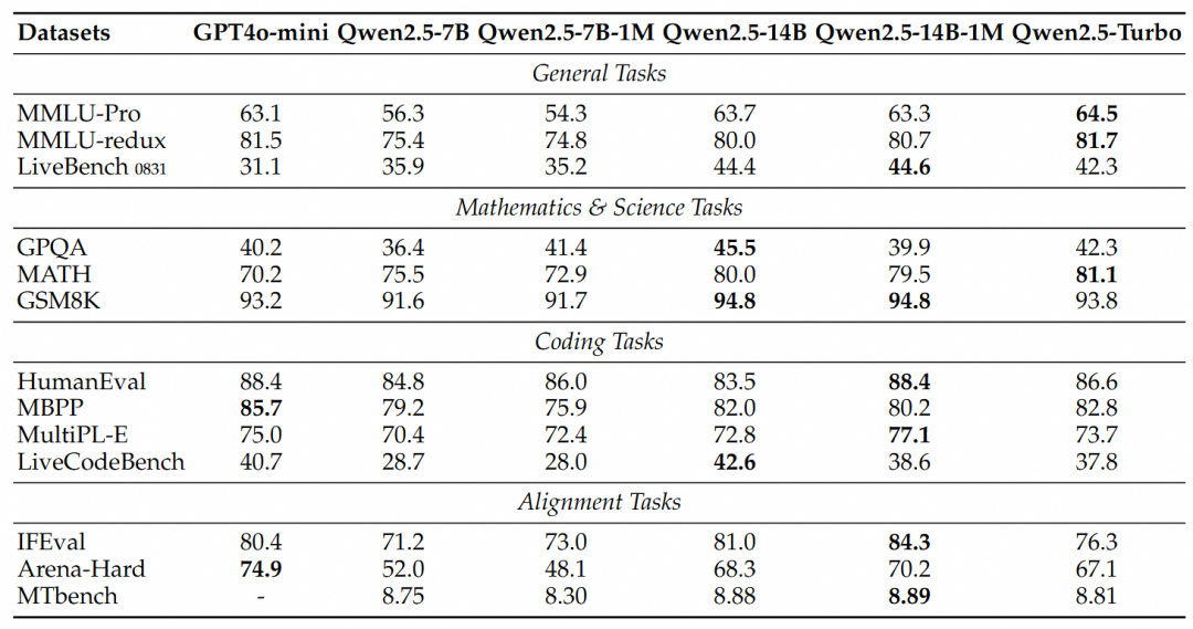 Qwen2.5-1M: 支持 100 万 Tokens 上下文的开源 Qwen 模型