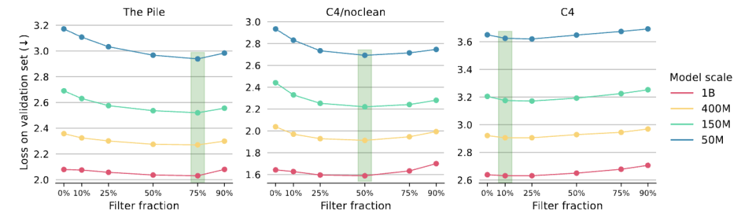 75%预训练数据都能删！Jeff Dean 新作：全自动筛除低质量数据