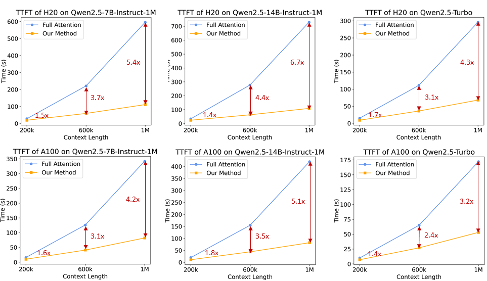 Qwen2.5-1M: 支持 100 万 Tokens 上下文的开源 Qwen 模型
