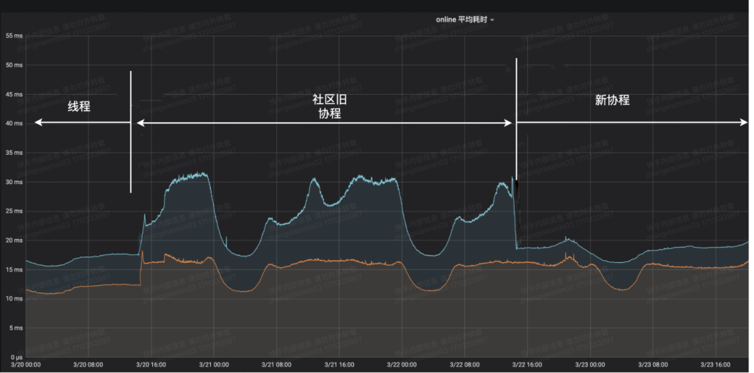 快手 Java 透明协程：实现零代码修改提升 30%QPS