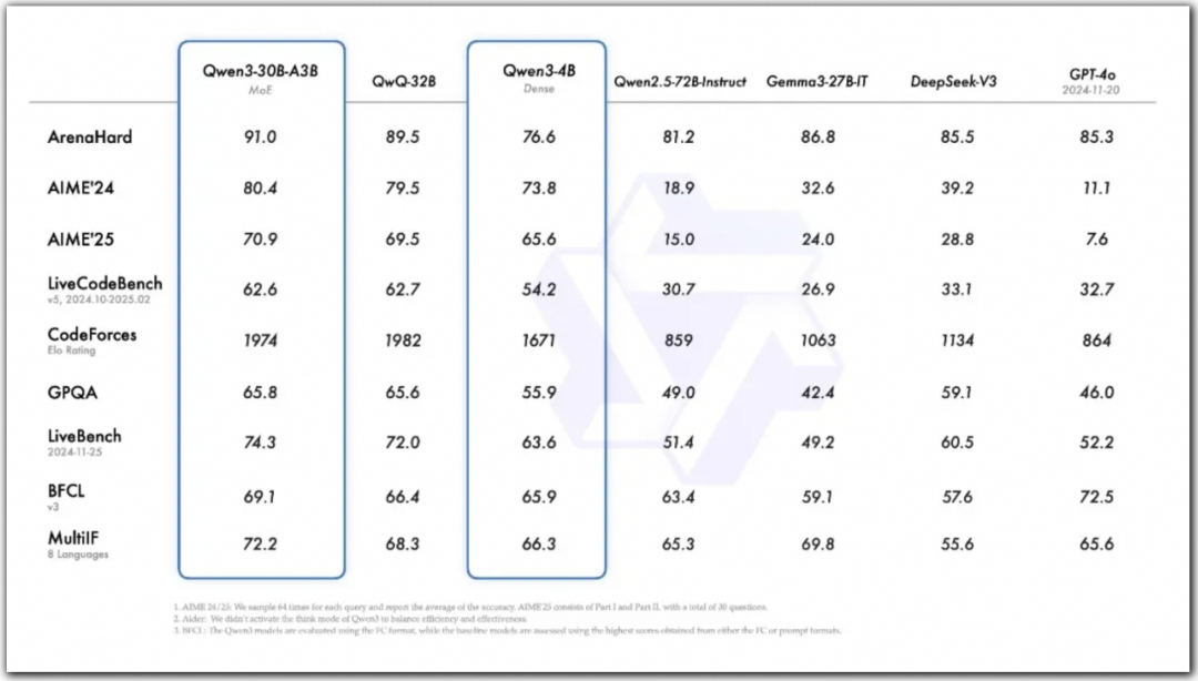 Qwen3 重磅开源！