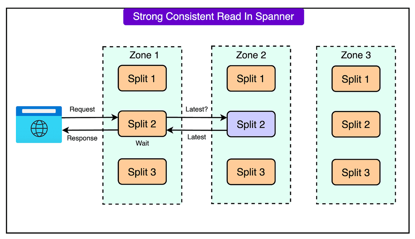 Google Spanner 如何以 99.999% 的可用性支持万亿行数据