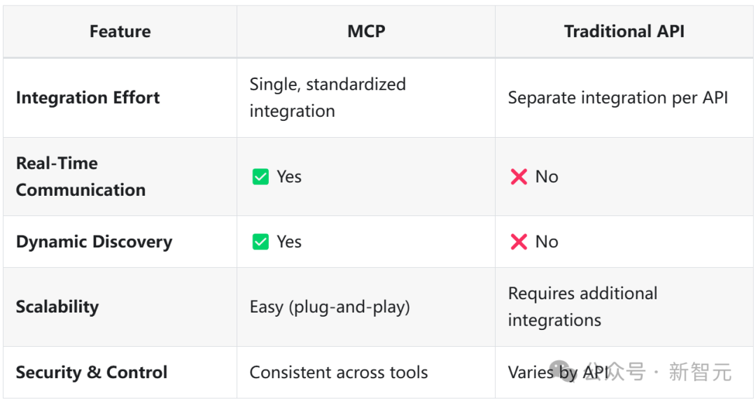 1 次搭建完胜 1 亿次编码，MCP 硅谷疯传！Anthropic 协议解锁智能体「万能手」