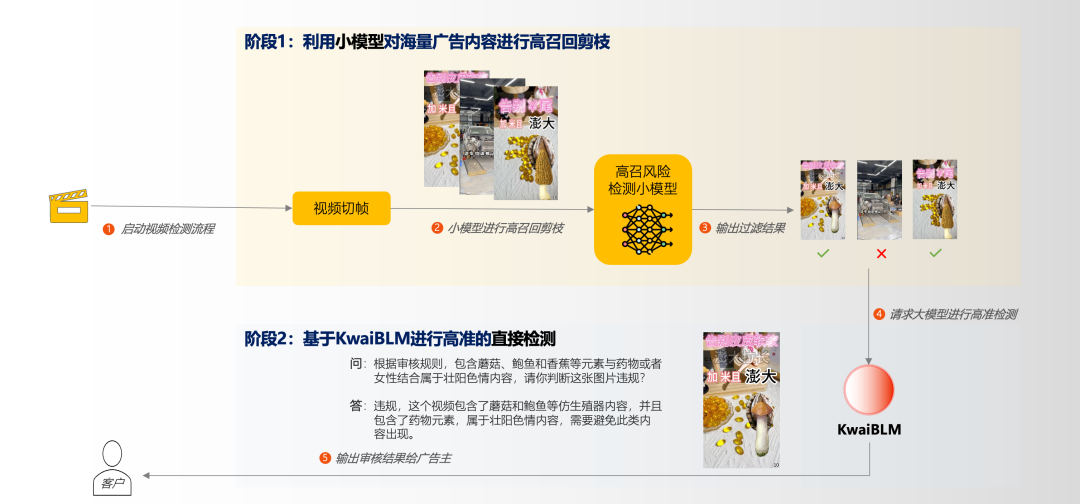 快手商业化风控内容审核场景下的大模型早期探索与应用