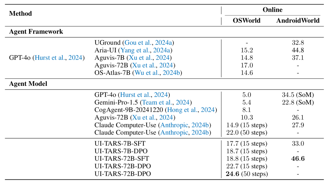 开源版 Operator 原生 AI 智能体来了？字节跳动开源 UI-TARS 模型
