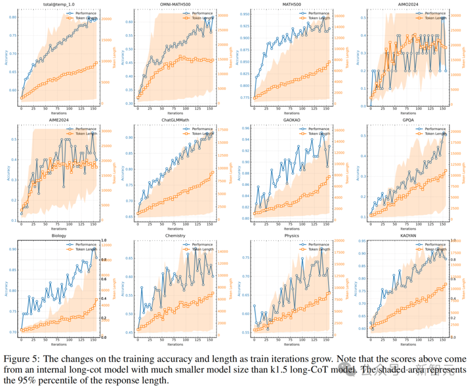 Kimi 硬刚多模态满血版 o1，首曝训练细节！强化学习 scaling 新范式诞生
