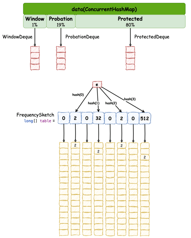 缓存之美：万字长文详解 Caffeine 实现原理
