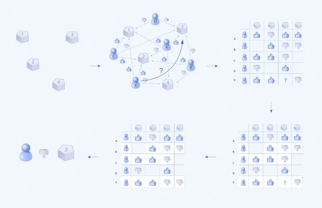 抖音公开了他们的推荐算法原理，强烈推荐一读