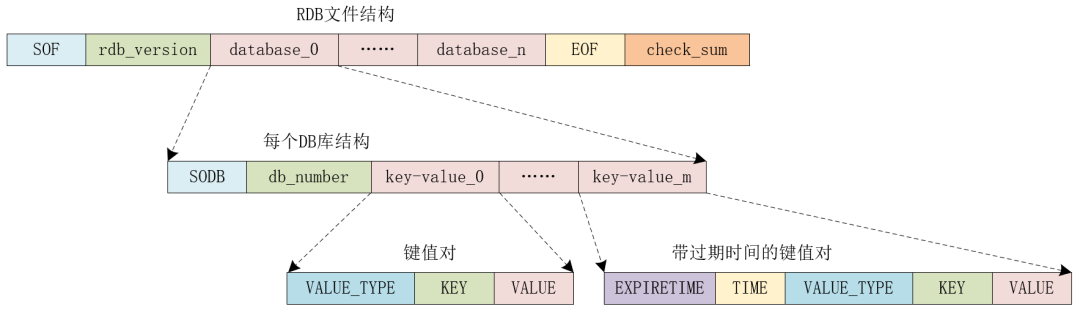 Redis 持久化原理分析和使用建议