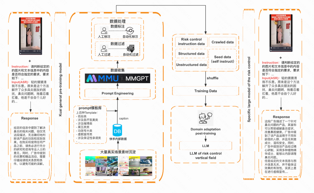 快手商业化风控内容审核场景下的大模型早期探索与应用