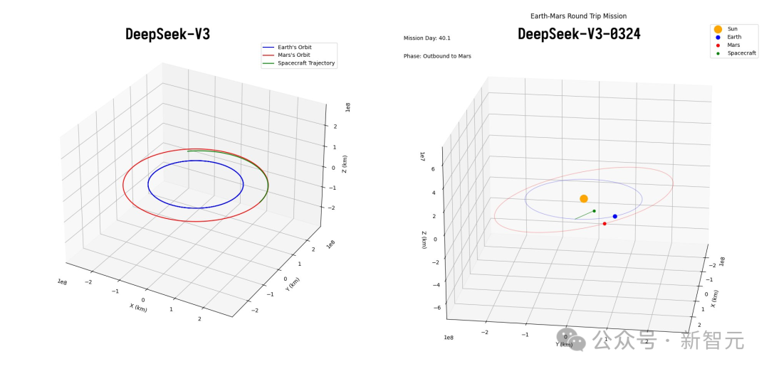 DeepSeek-V3 深夜惊爆上新！代码数学飙升剑指 GPT-5，一台 Mac 可跑