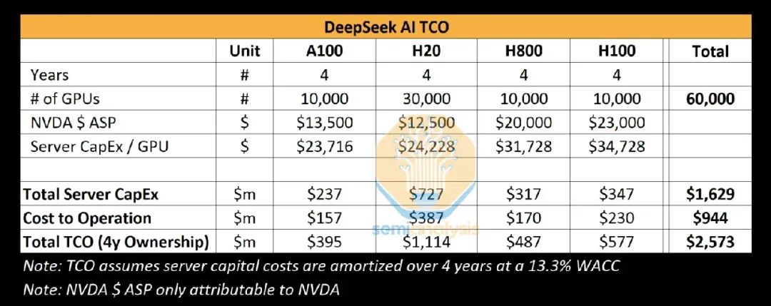 SemiAnalysis 万字解析 DeepSeek：训练成本、技术创新点、以及对封闭模型的影响