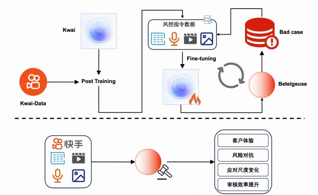 快手商业化风控内容审核场景下的大模型早期探索与应用