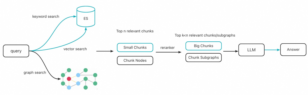 RAG 技术演进的四大核心命题