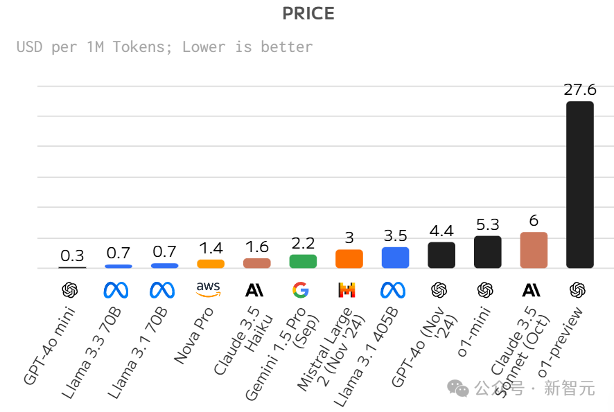 2024 年人工智能年终总结报告｜Artificial Analysis