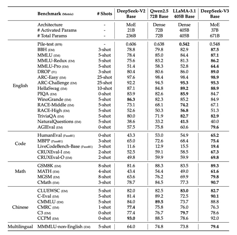 DeepSeek-V3 是怎么训练的｜深度拆解