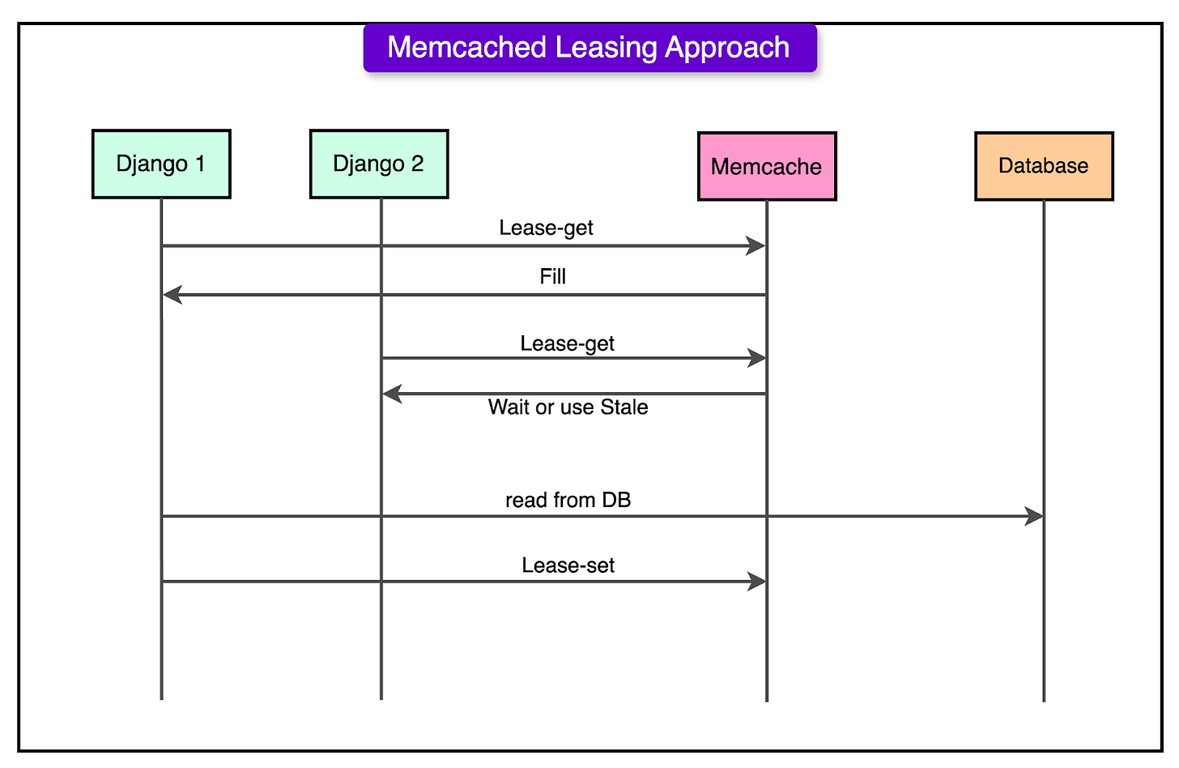 Instagram 如何规模化其基础设施以支持十亿用户