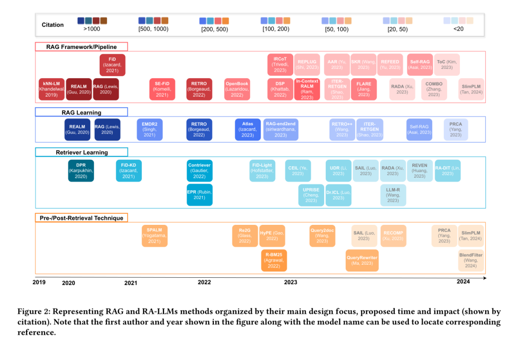 最全梳理：一文搞懂 RAG 技术的 5 种范式！