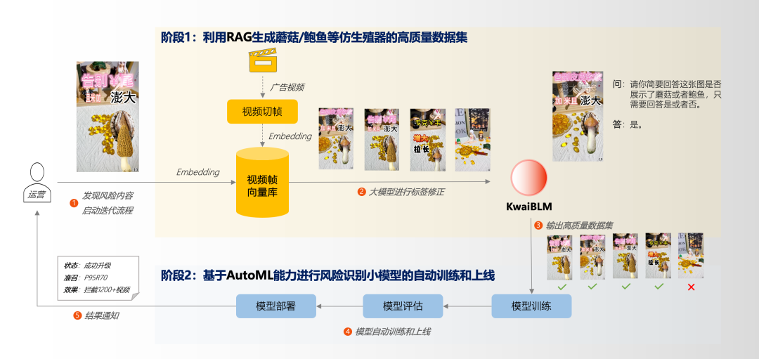 快手商业化风控内容审核场景下的大模型早期探索与应用