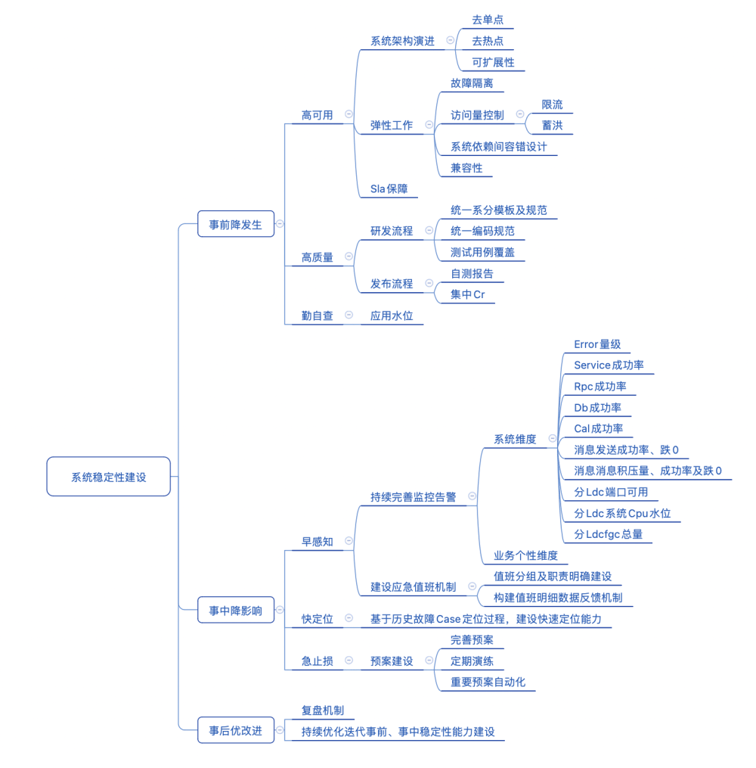 系统稳定性建设三件事