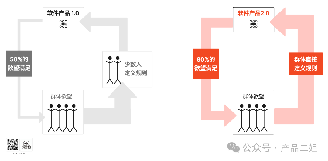 Is It the Future of Agents? A Look at the World's First Software 2.0 Architecture Application