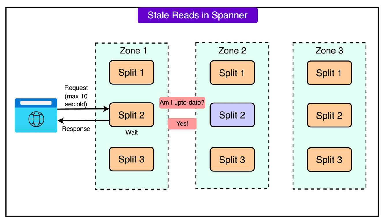 Google Spanner 如何以 99.999% 的可用性支持万亿行数据