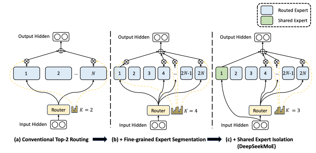 图1. DeepSeek MoE 框架示意图