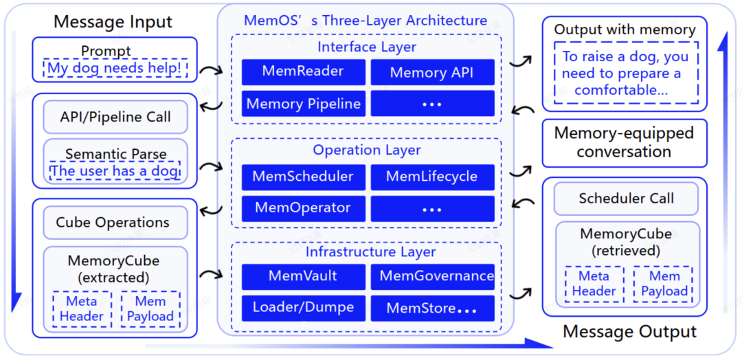 彻底戳穿 AI「失忆症」！超越 OpenAI 全局记忆，中国队开源 LLM 记忆操作系统