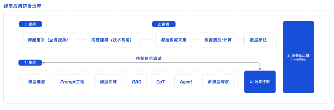 大模型开发工作手册详细指南