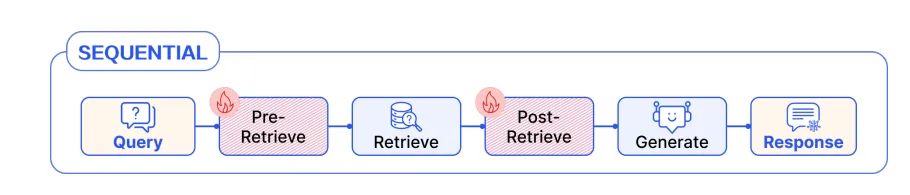 RAG 彻底爆了！一文读懂其架构演进及核心要点