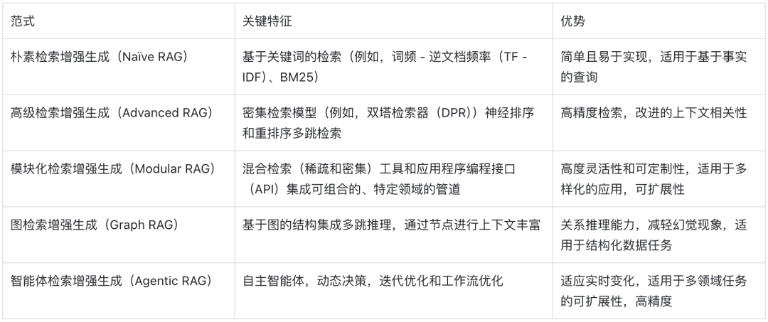 最全梳理：一文搞懂 RAG 技术的 5 种范式！