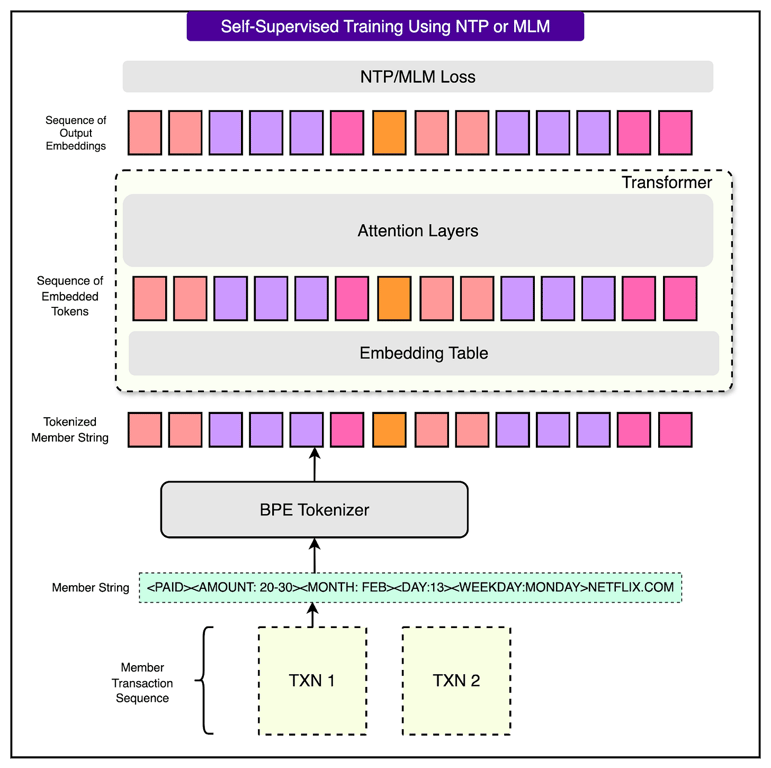 Nubank 如何利用 AI 模型进行大规模交易数据分析