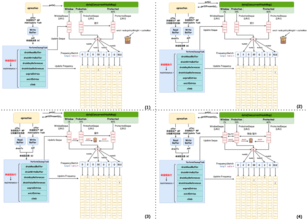 缓存之美：万字长文详解 Caffeine 实现原理