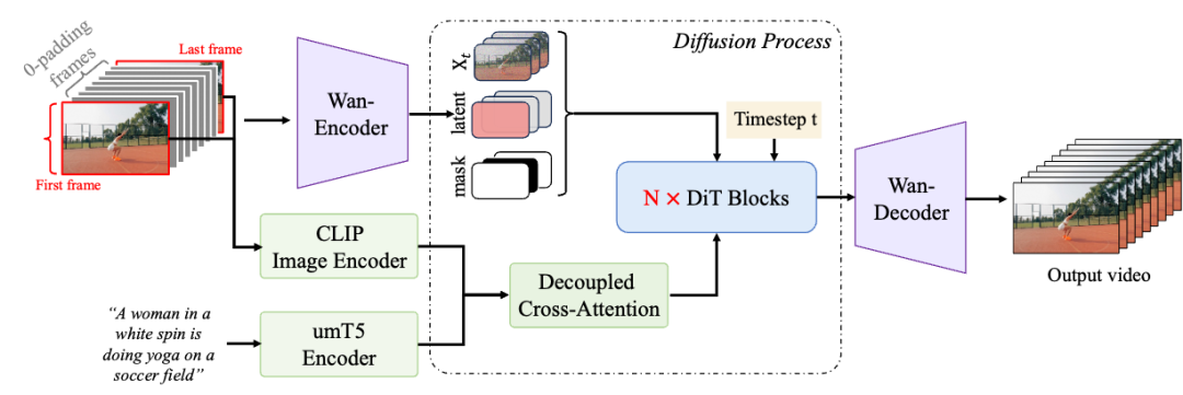 通义万相 2.1 首尾帧模型开源！细节真实生动+过渡丝滑，指令遵循表现出色！