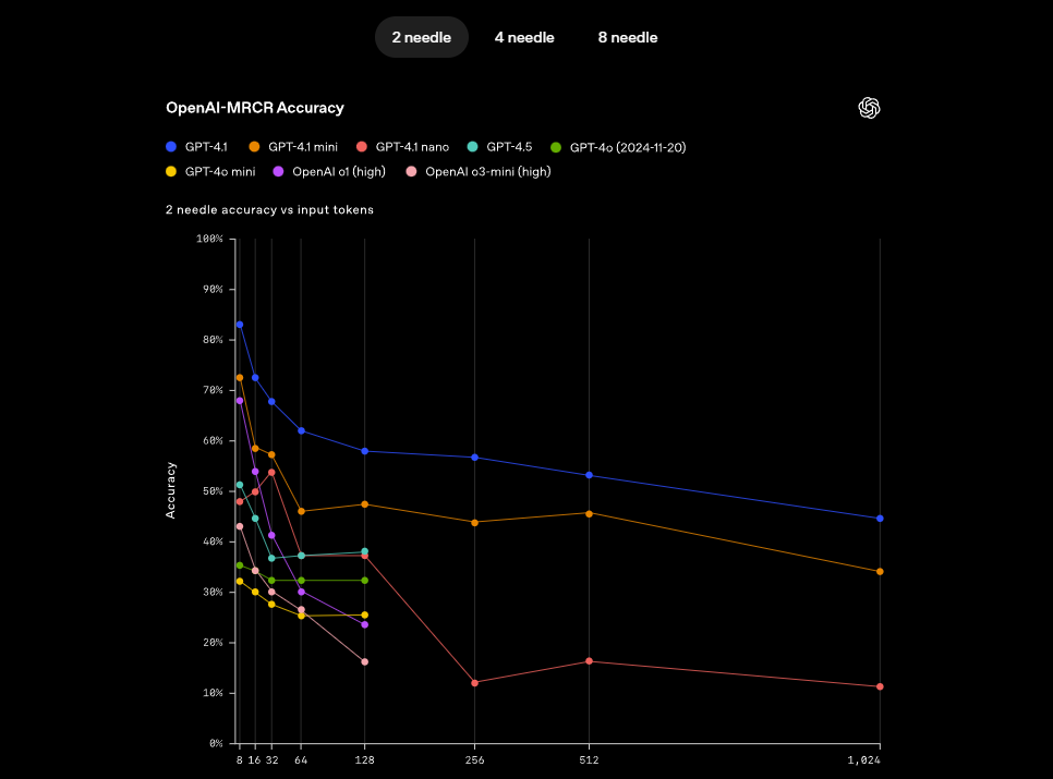 OpenAI 深夜发布 GPT-4.1 系列模型，支持百万 Token 上下文编程