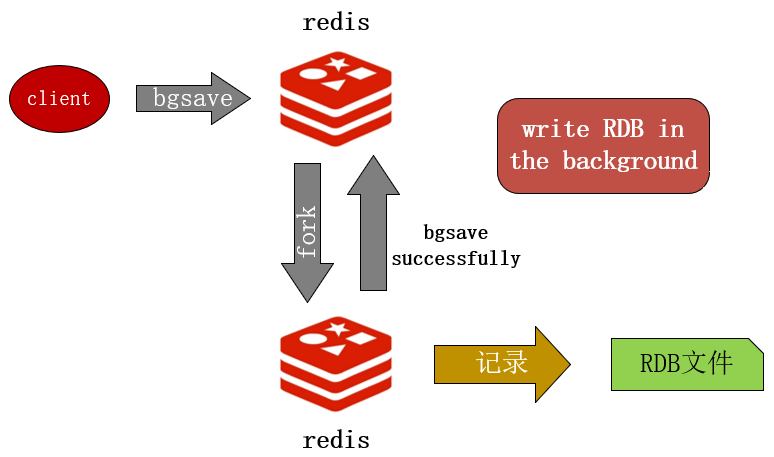 Redis 持久化原理分析和使用建议