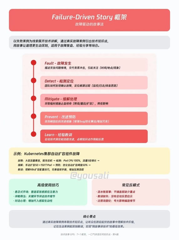 分享一个讲透任意知识点的万能框架，程序员提升个人技术影响力必备！