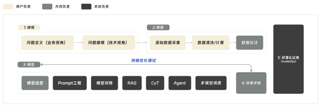 大模型开发工作手册详细指南