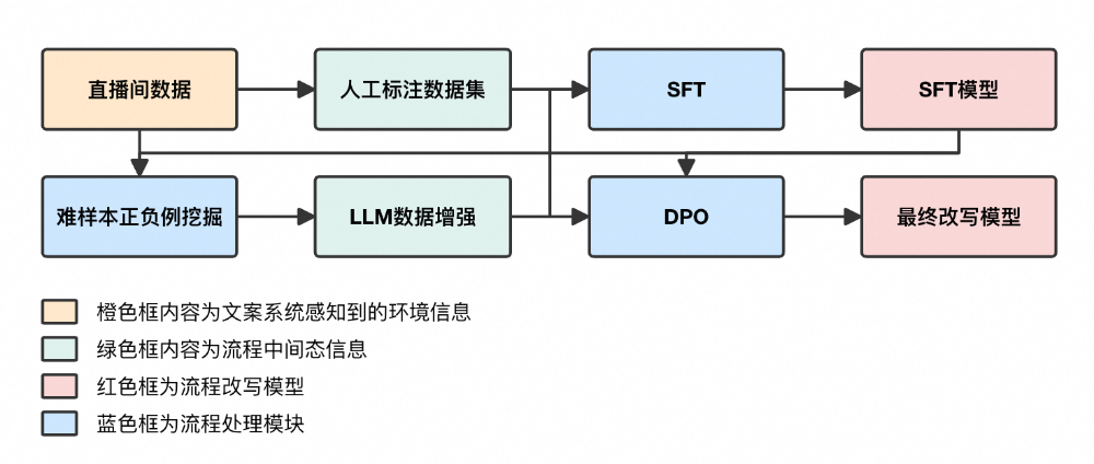 淘宝直播数字人：LLM 文案生成技术