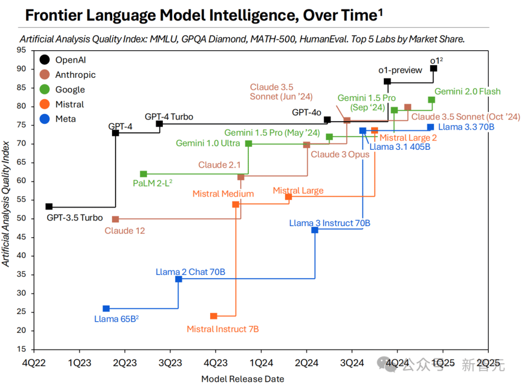 2024 年人工智能年终总结报告｜Artificial Analysis