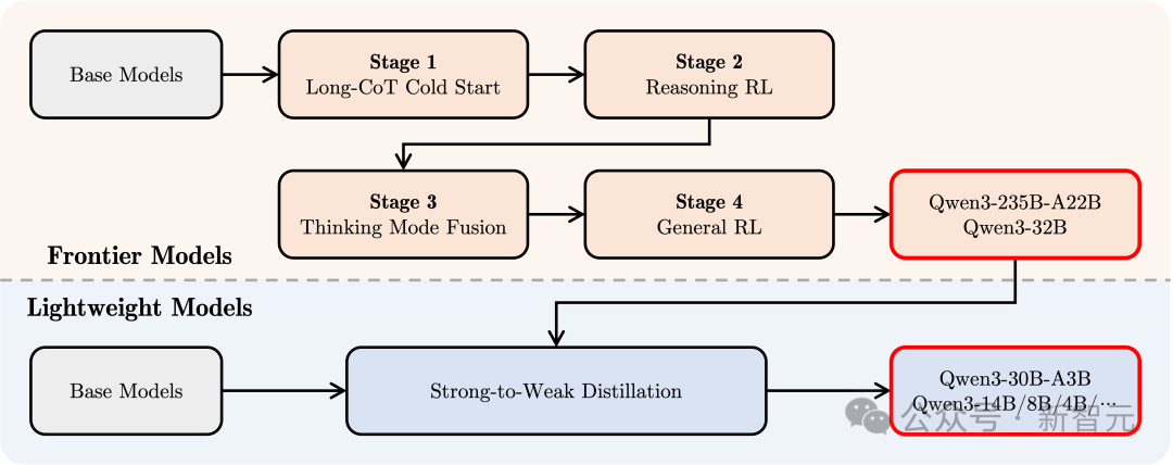 深夜突袭，阿里 Qwen3 登顶全球开源王座！暴击 DeepSeek-R1，2 小时狂揽 17k 星