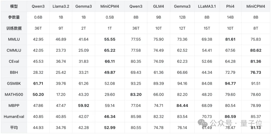 0.5B以小搏大拿下端侧模型新SOTA：4090可跑，长文本处理5倍常规加速丨清华&面壁开源
