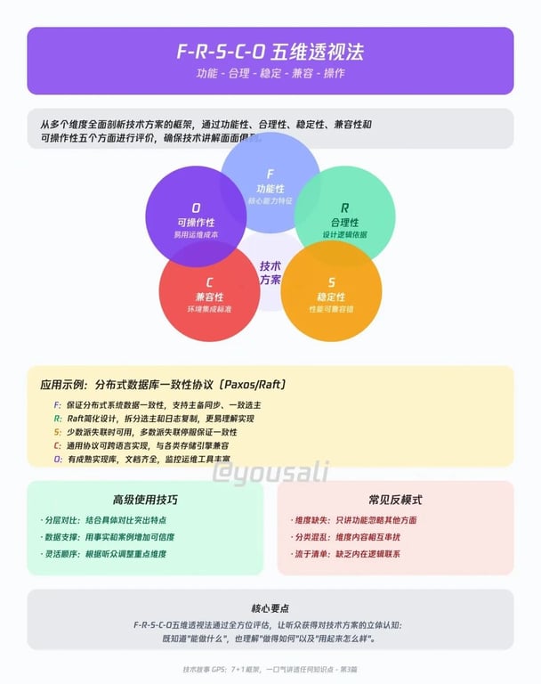 分享一个讲透任意知识点的万能框架，程序员提升个人技术影响力必备！